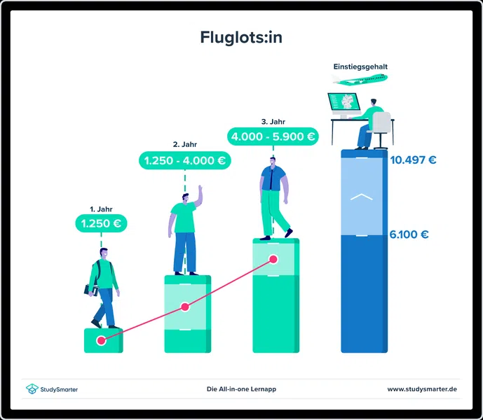 Wie Viel Verdient Ein Fluglotse Im Monat StudySmarter - Ausbildung Fluglotse | 2024